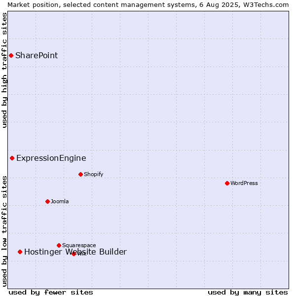 Market position of Hostinger Website Builder vs. ExpressionEngine vs. SharePoint