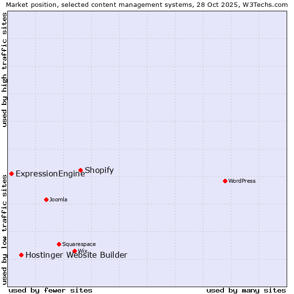 Market position of Shopify vs. Hostinger Website Builder vs. ExpressionEngine
