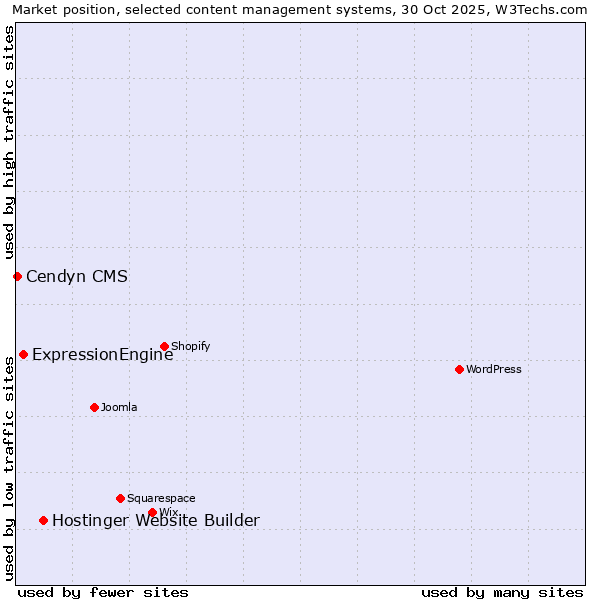 Market position of Hostinger Website Builder vs. ExpressionEngine vs. Cendyn CMS