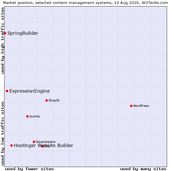 Market position of Hostinger Website Builder vs. ExpressionEngine vs. SpringBuilder