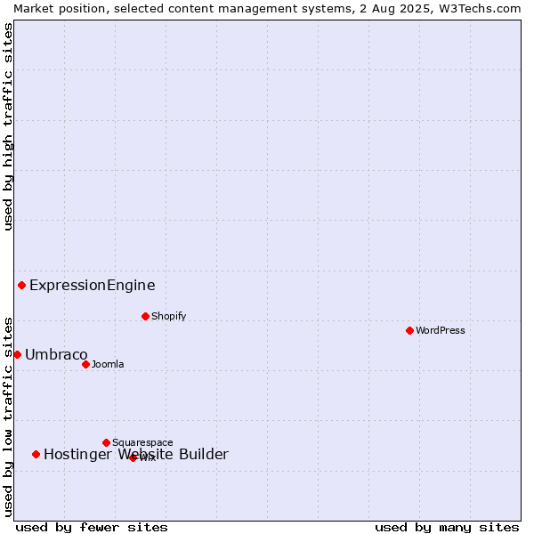 Market position of Hostinger Website Builder vs. ExpressionEngine vs. Umbraco
