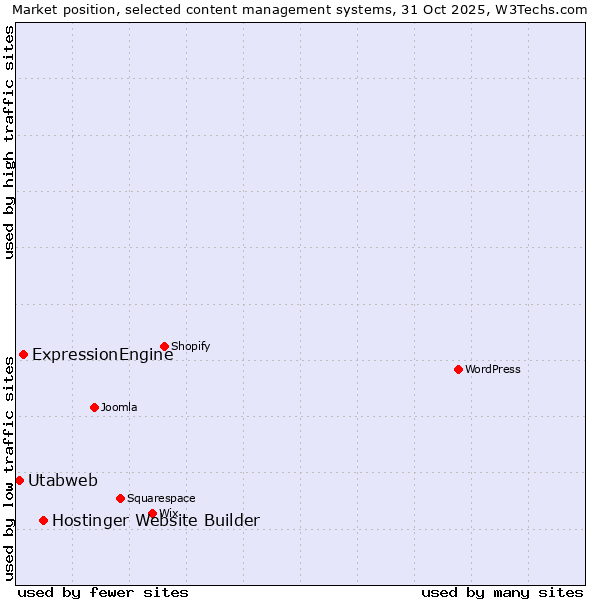 Market position of Hostinger Website Builder vs. ExpressionEngine vs. Utabweb