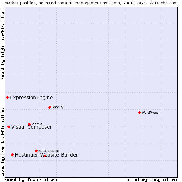 Market position of Hostinger Website Builder vs. Visual Composer vs. ExpressionEngine