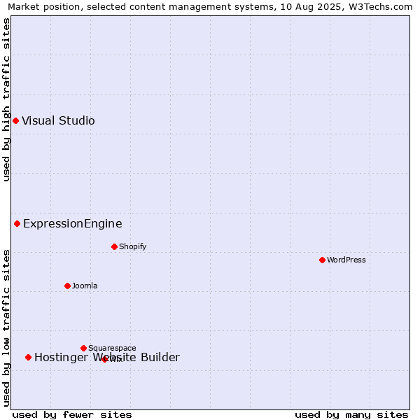 Market position of Hostinger Website Builder vs. ExpressionEngine vs. Visual Studio