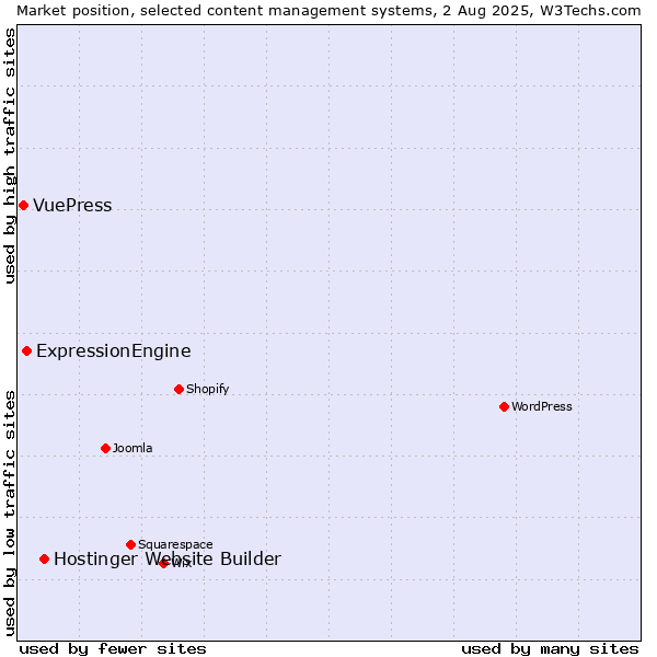 Market position of Hostinger Website Builder vs. ExpressionEngine vs. VuePress