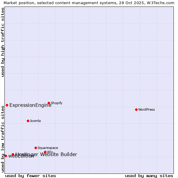 Market position of Hostinger Website Builder vs. ExpressionEngine vs. webEdition