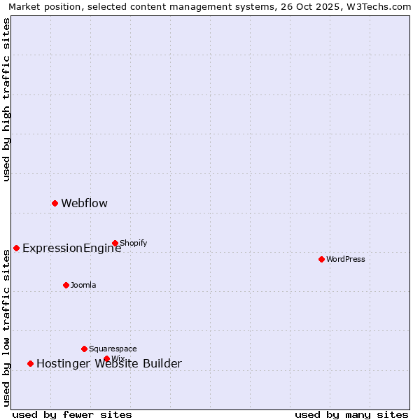 Market position of Webflow vs. Hostinger Website Builder vs. ExpressionEngine