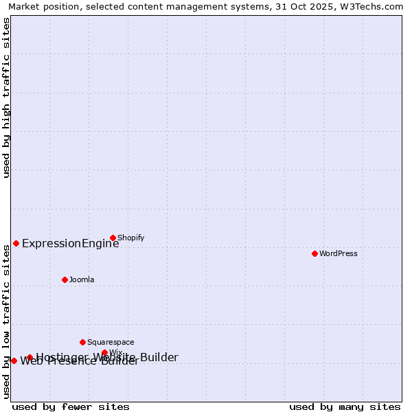 Market position of Hostinger Website Builder vs. ExpressionEngine vs. Web Presence Builder