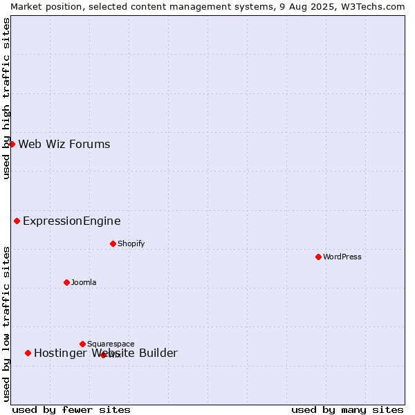 Market position of Hostinger Website Builder vs. ExpressionEngine vs. Web Wiz Forums