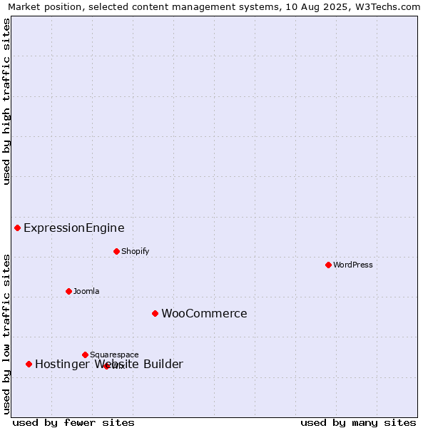Market position of WooCommerce vs. Hostinger Website Builder vs. ExpressionEngine