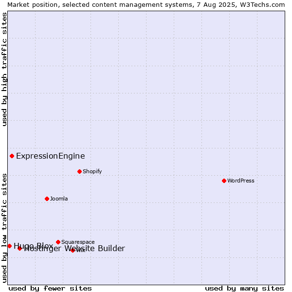 Market position of Hostinger Website Builder vs. ExpressionEngine vs. Hugo Blox