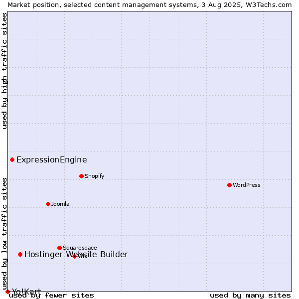 Market position of Hostinger Website Builder vs. ExpressionEngine vs. Yo!Kart