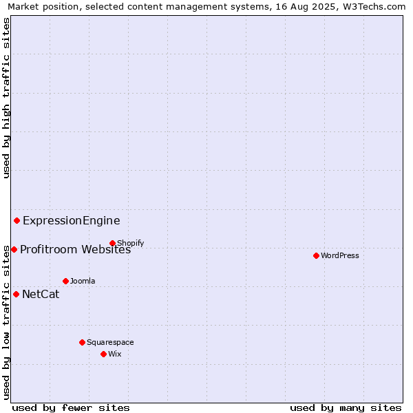 Market position of ExpressionEngine vs. NetCat vs. Profitroom Websites
