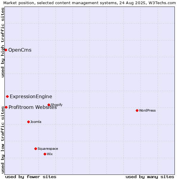 Market position of ExpressionEngine vs. Profitroom Websites vs. OpenCms