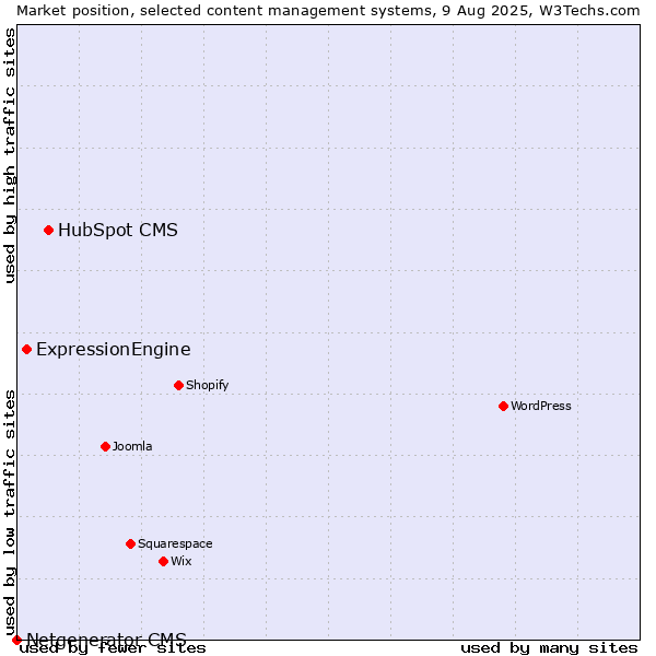 Market position of HubSpot CMS vs. ExpressionEngine vs. Netgenerator CMS