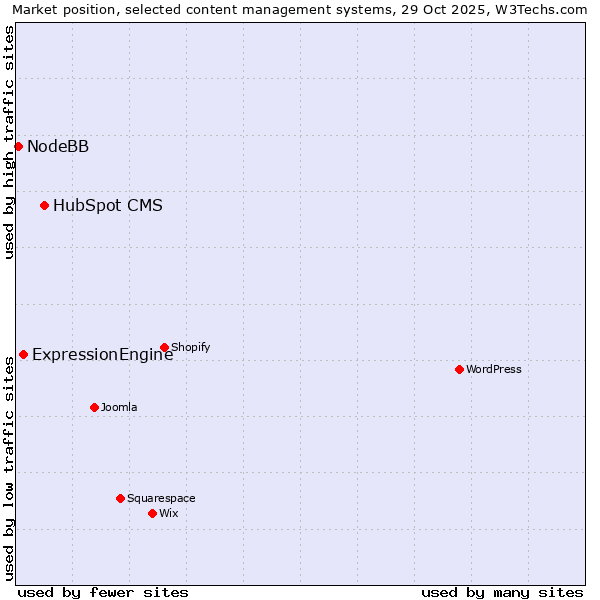 Market position of HubSpot CMS vs. ExpressionEngine vs. NodeBB