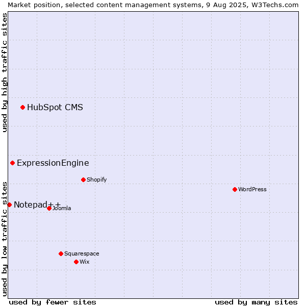 Market position of HubSpot CMS vs. ExpressionEngine vs. Notepad++