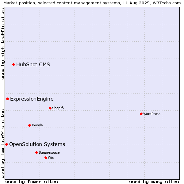 Market position of HubSpot CMS vs. ExpressionEngine vs. OpenSolution Systems