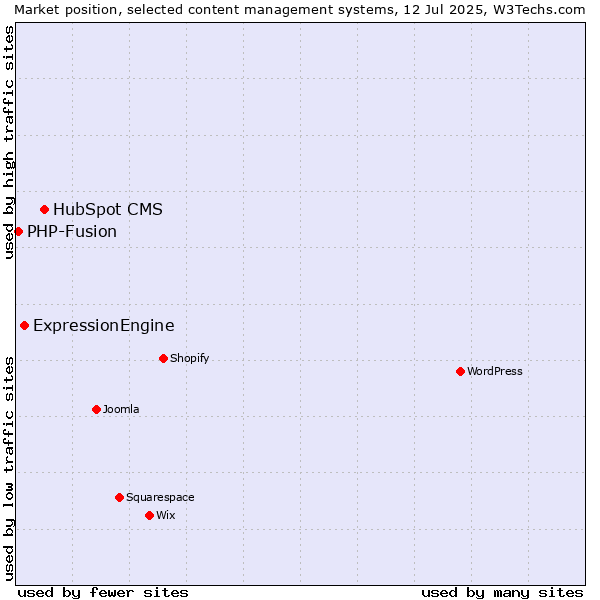 Market position of HubSpot CMS vs. ExpressionEngine vs. PHP-Fusion