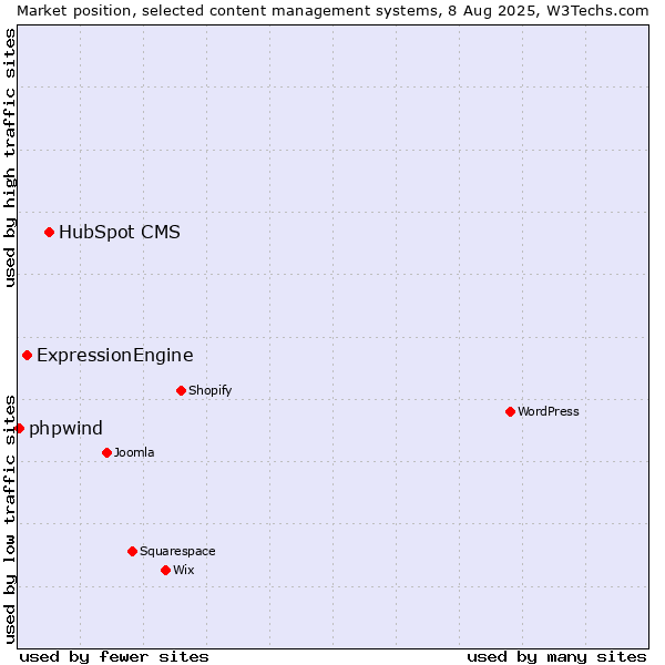Market position of HubSpot CMS vs. ExpressionEngine vs. phpwind