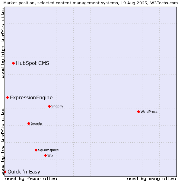 Market position of HubSpot CMS vs. ExpressionEngine vs. Quick 'n Easy