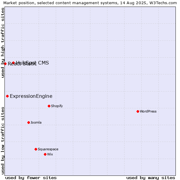Market position of HubSpot CMS vs. ExpressionEngine vs. React Static