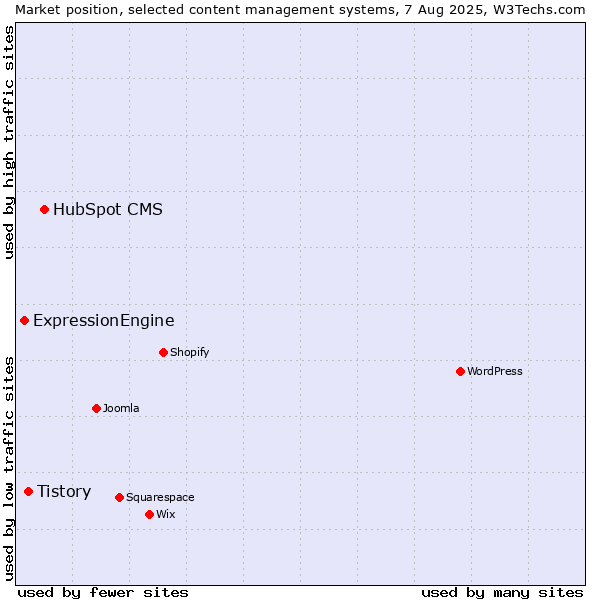 Market position of HubSpot CMS vs. Tistory vs. ExpressionEngine
