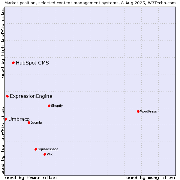 Market position of HubSpot CMS vs. ExpressionEngine vs. Umbraco