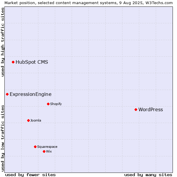Market position of WordPress vs. HubSpot CMS vs. ExpressionEngine