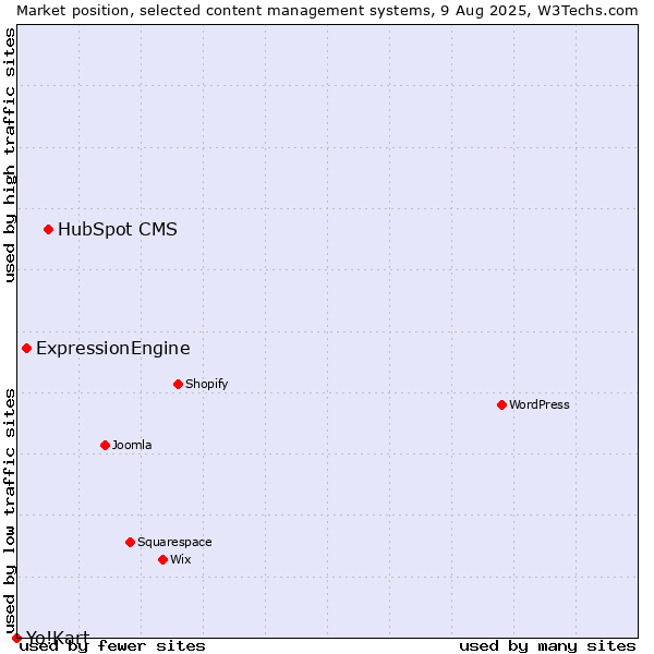 Market position of HubSpot CMS vs. ExpressionEngine vs. Yo!Kart