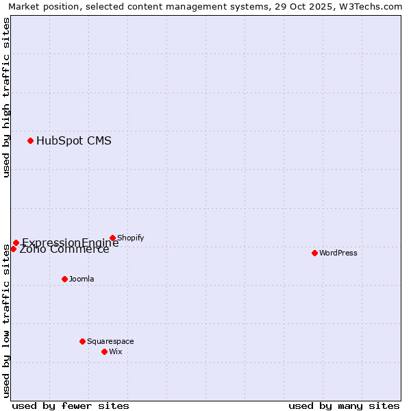Market position of HubSpot CMS vs. ExpressionEngine vs. Zoho Commerce