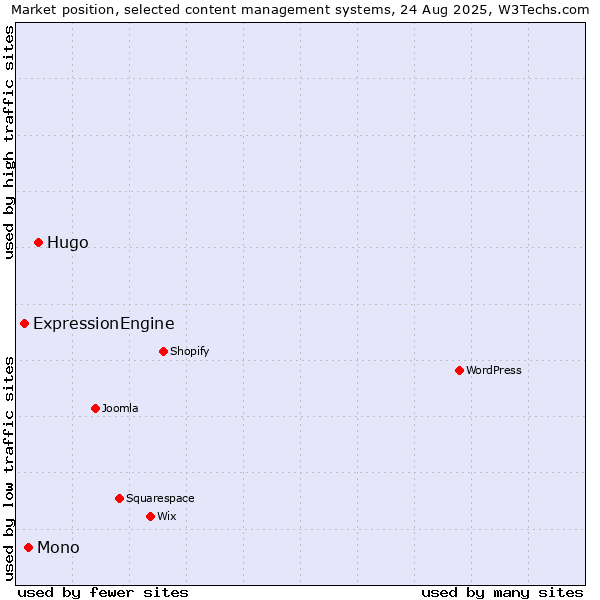Market position of Hugo vs. Mono vs. ExpressionEngine
