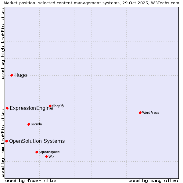 Market position of Hugo vs. ExpressionEngine vs. OpenSolution Systems