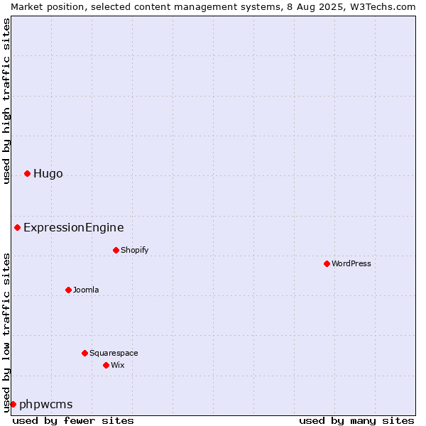 Market position of Hugo vs. ExpressionEngine vs. phpwcms