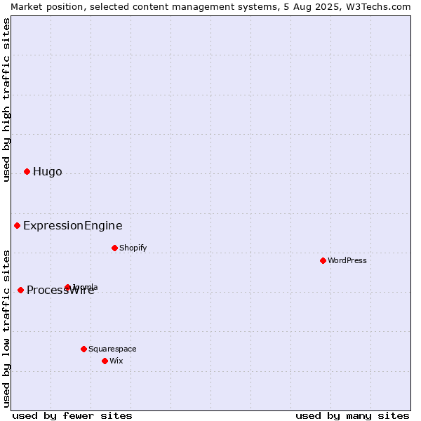 Market position of Hugo vs. ProcessWire vs. ExpressionEngine