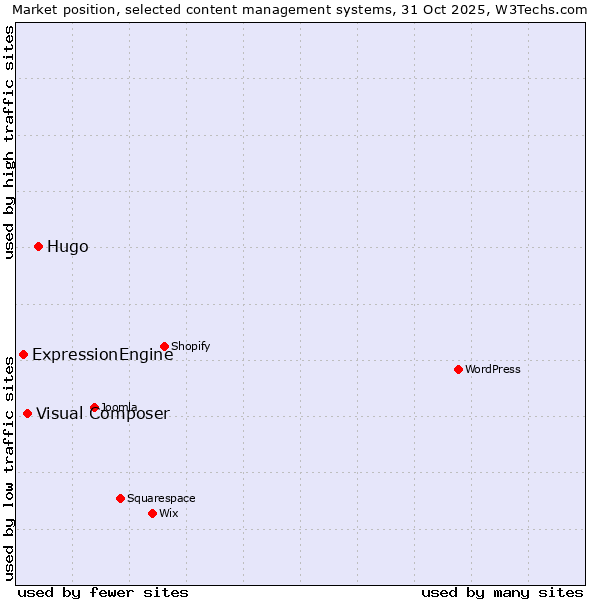 Market position of Hugo vs. Visual Composer vs. ExpressionEngine