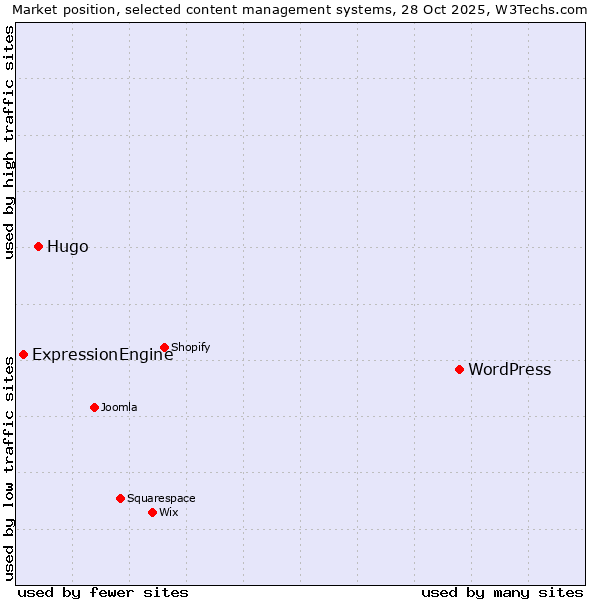 Market position of WordPress vs. Hugo vs. ExpressionEngine