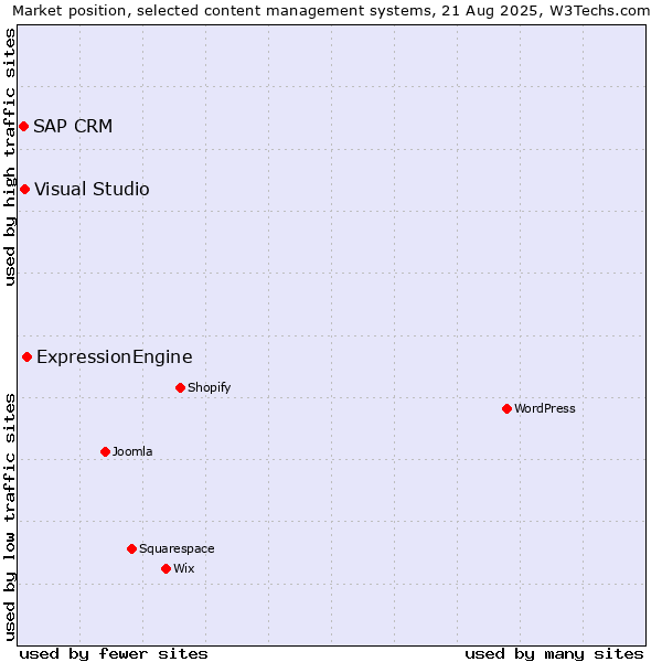 Market position of ExpressionEngine vs. Visual Studio vs. SAP CRM