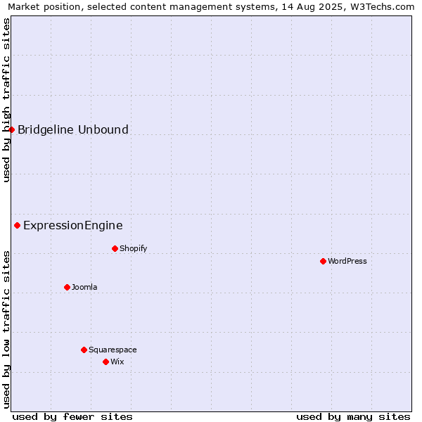 Market position of ExpressionEngine vs. Bridgeline Unbound