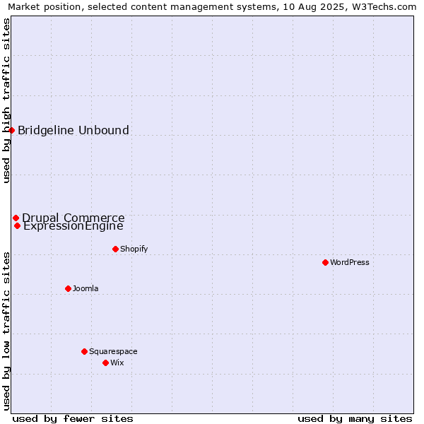 Market position of ExpressionEngine vs. Drupal Commerce vs. Bridgeline Unbound