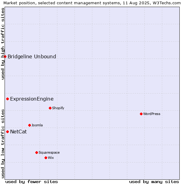 Market position of ExpressionEngine vs. NetCat vs. Bridgeline Unbound