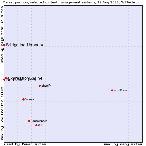 Market position of ExpressionEngine vs. NetPlanet iCMS vs. Bridgeline Unbound