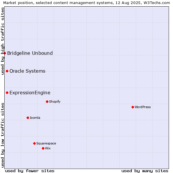 Market position of Oracle Systems vs. ExpressionEngine vs. Bridgeline Unbound