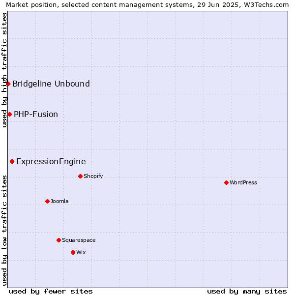 Market position of ExpressionEngine vs. PHP-Fusion vs. Bridgeline Unbound