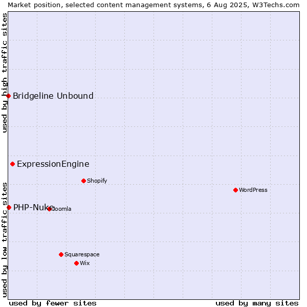Market position of ExpressionEngine vs. PHP-Nuke vs. Bridgeline Unbound