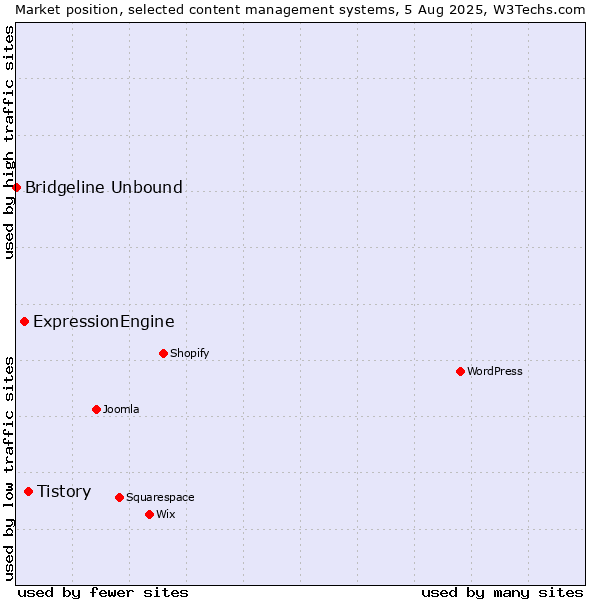 Market position of Tistory vs. ExpressionEngine vs. Bridgeline Unbound