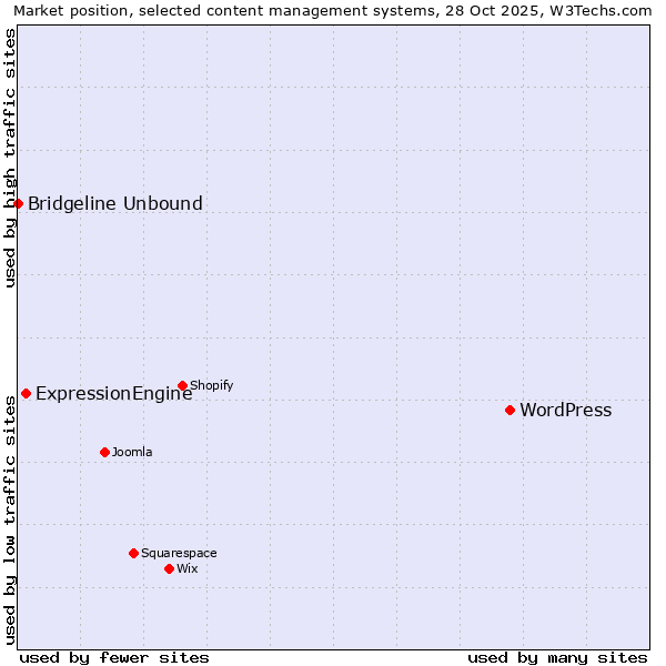 Market position of WordPress vs. ExpressionEngine vs. Bridgeline Unbound