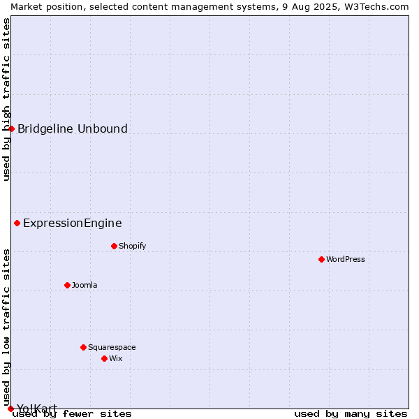 Market position of ExpressionEngine vs. Bridgeline Unbound vs. Yo!Kart