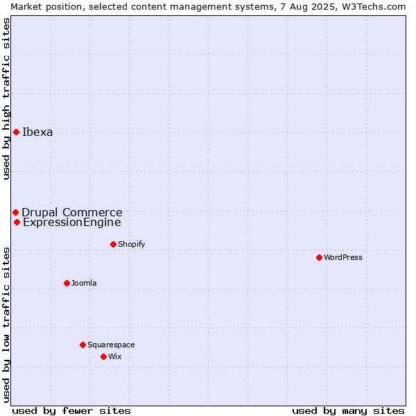 Market position of ExpressionEngine vs. Ibexa vs. Drupal Commerce