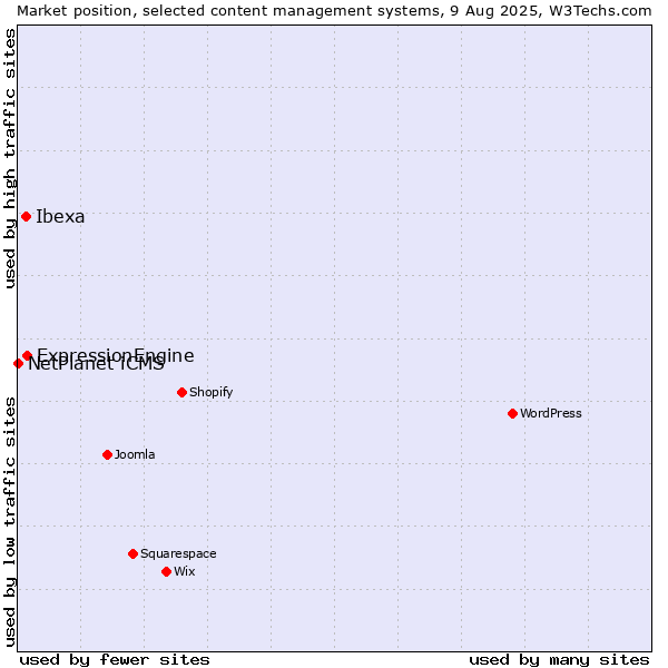 Market position of ExpressionEngine vs. Ibexa vs. NetPlanet iCMS